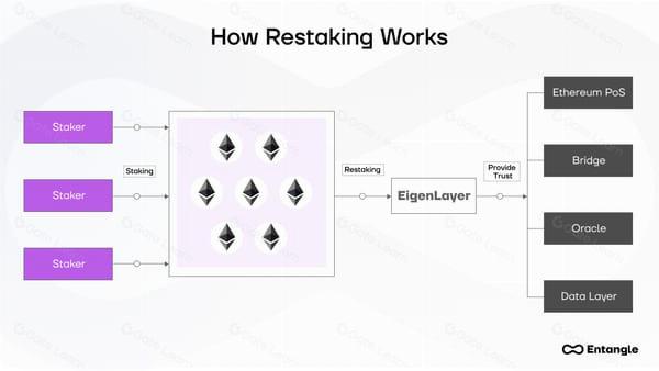 Restaking Derivatives in 2026: EigenLayer V2 and LRT Yield Strategies