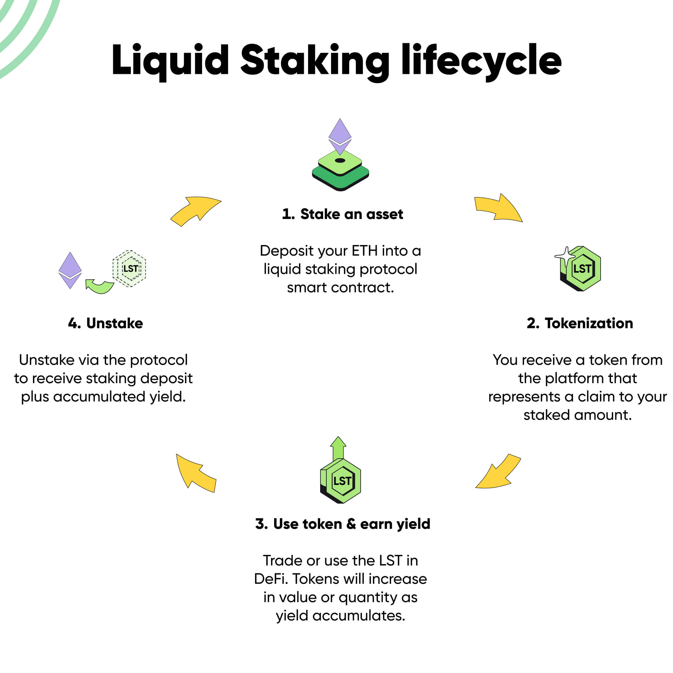 liquid restaking tokens