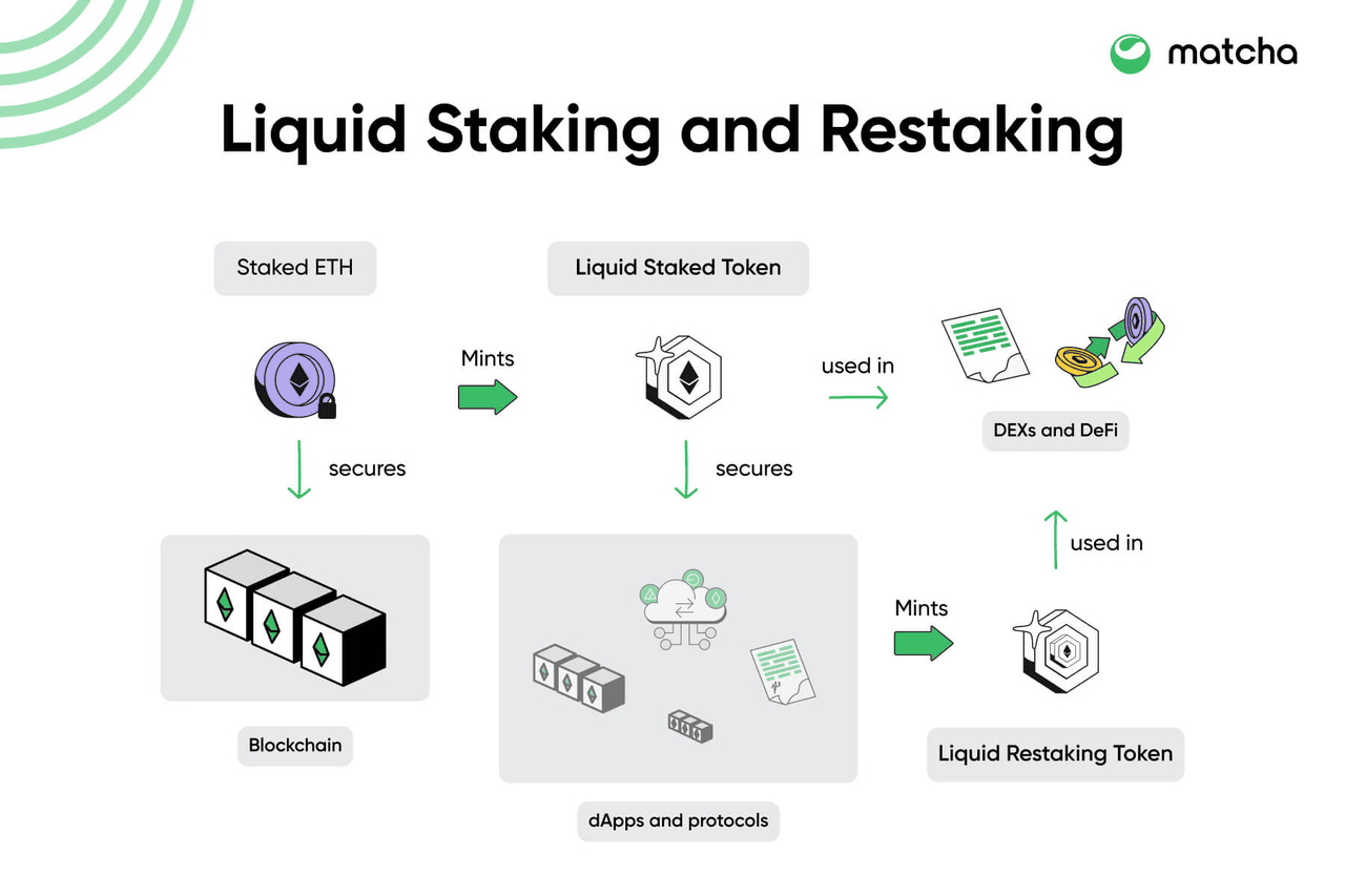 restaking derivatives
