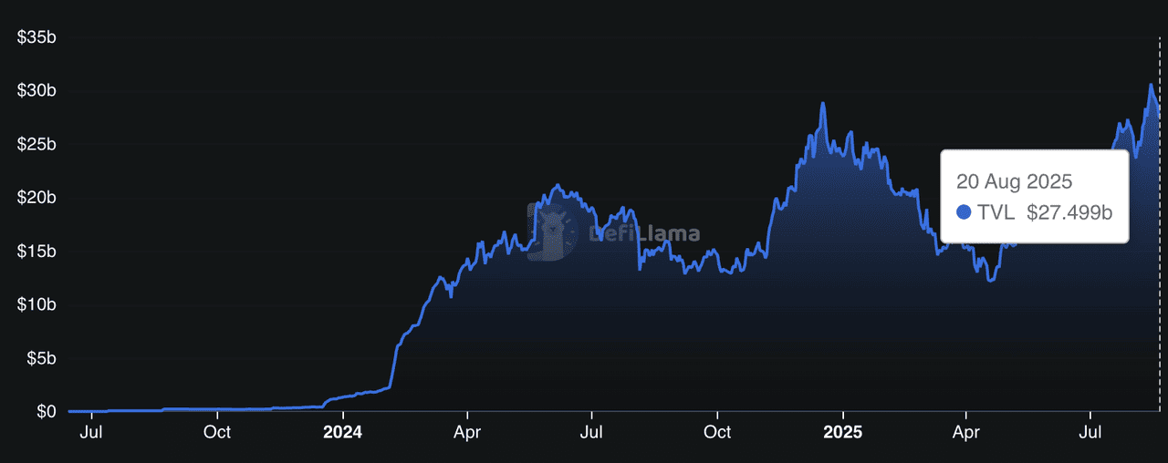 restaking derivatives