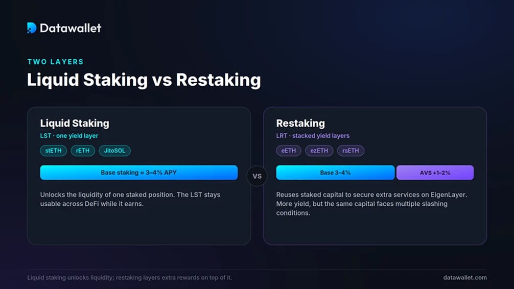 restaking derivatives