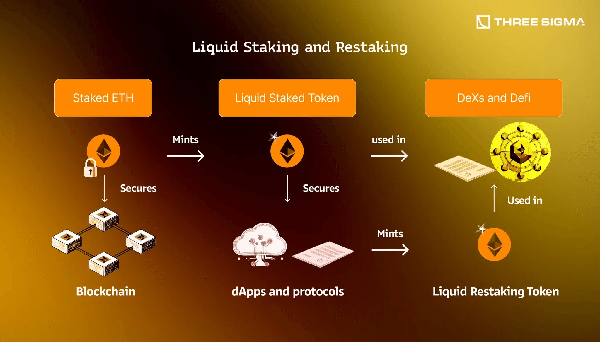 restaking derivatives
