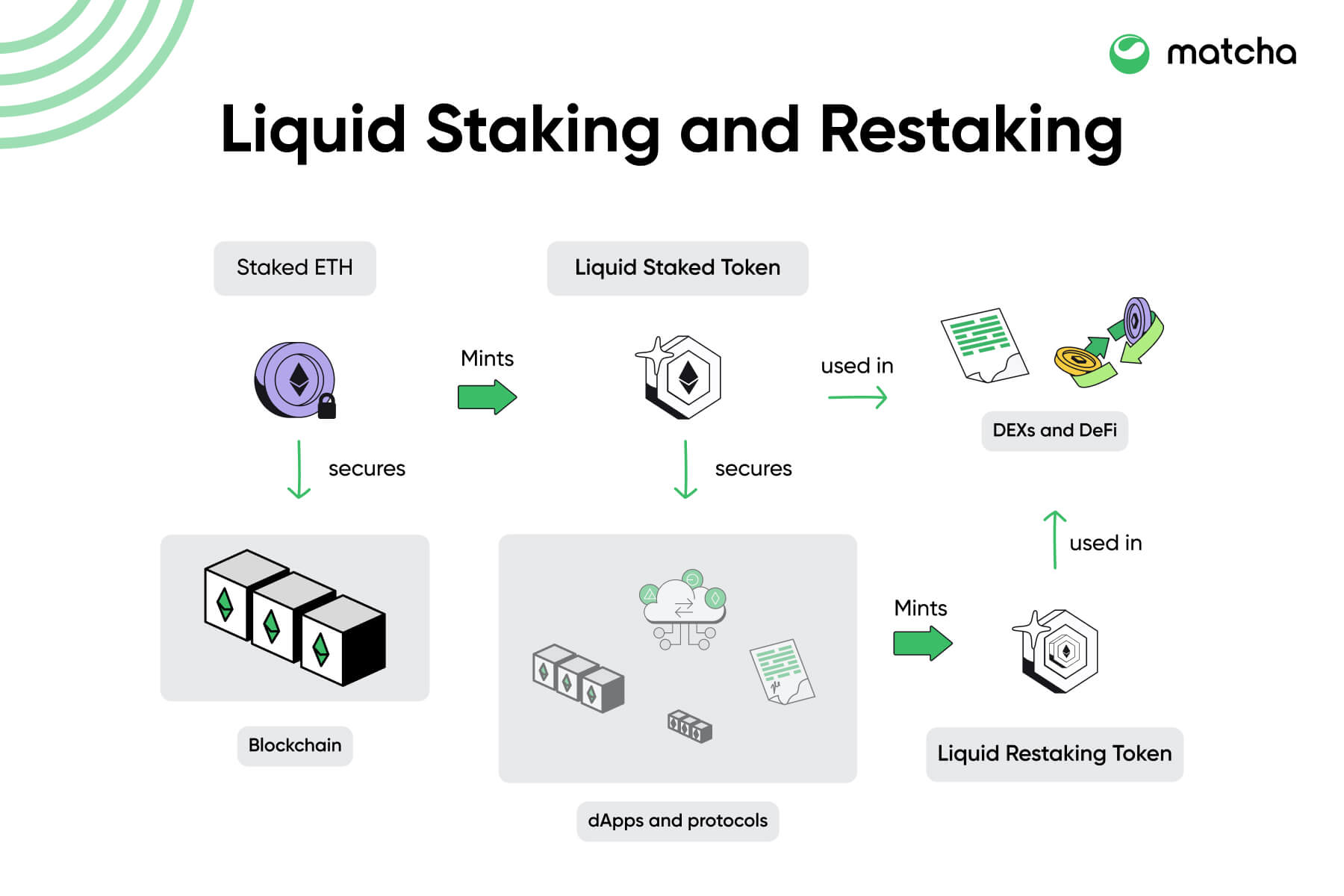 restaking derivatives
