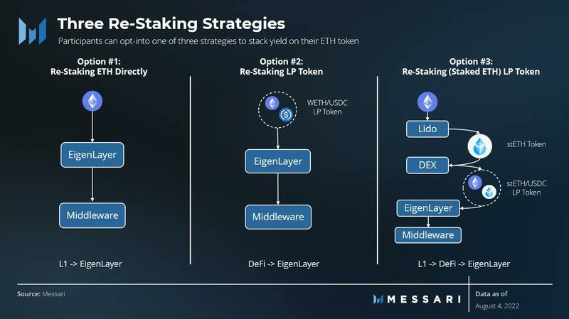 Liquid Restaking Strategies