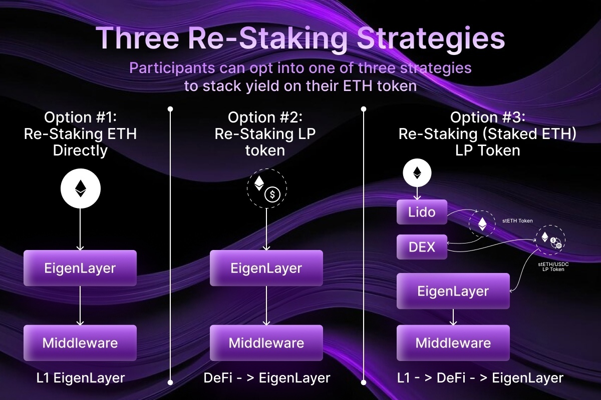 Liquid Restaking Strategies 2026: Maximizing Yield on LRTs Amidst New DeFi Regulations