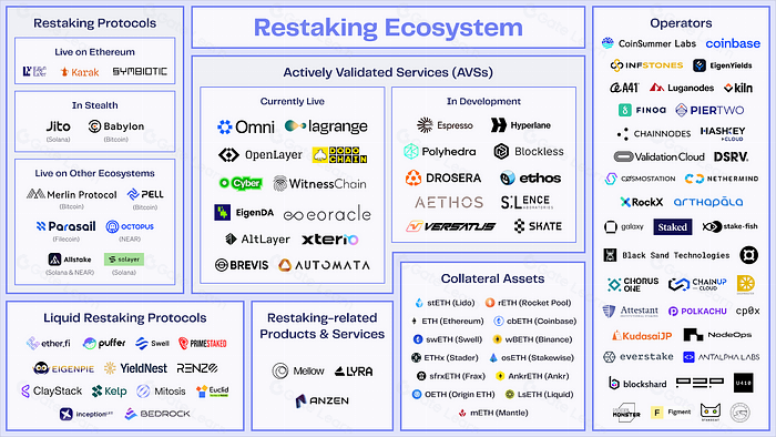 restaking derivatives
