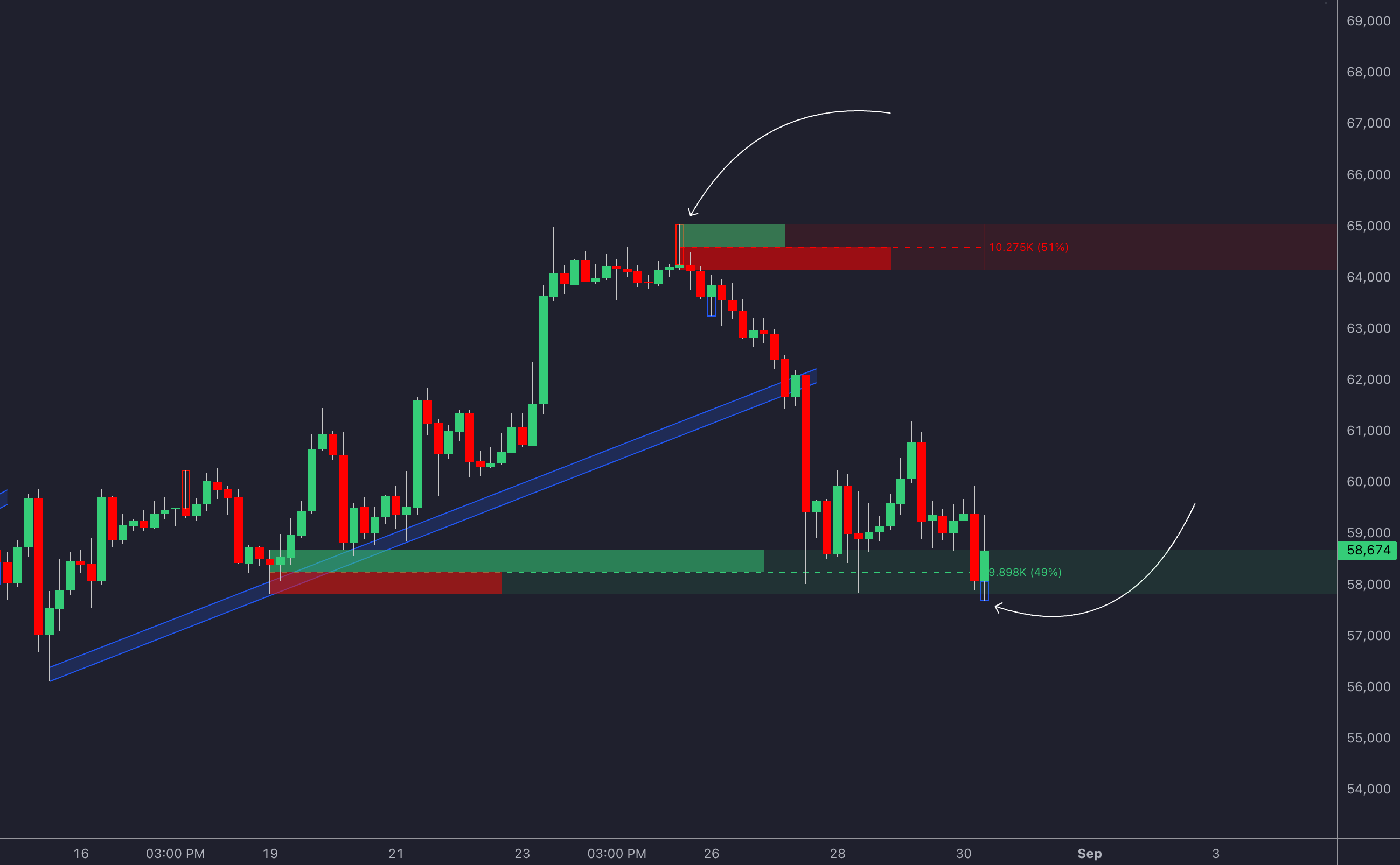 DeFi liquidity trading chart
