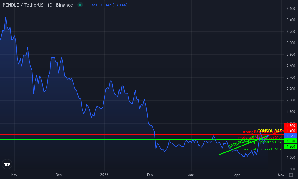 Pendle Technical Chart by David Brown