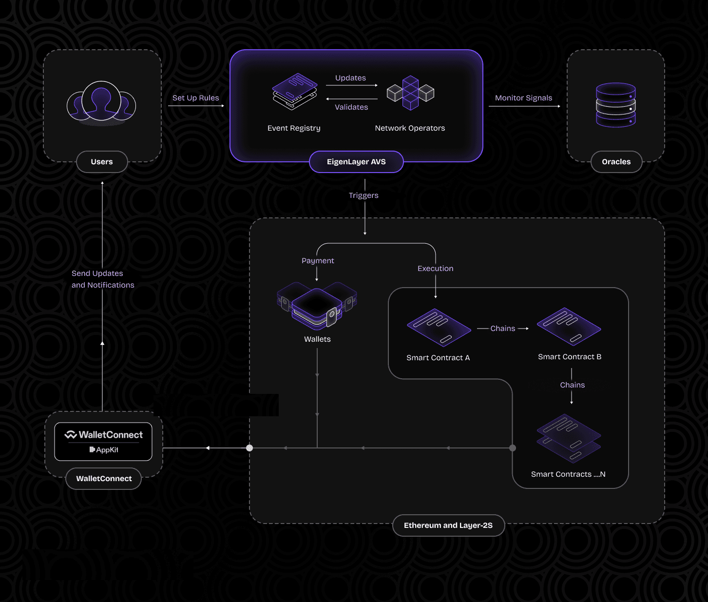 EigenLayer restaking diagram AVS