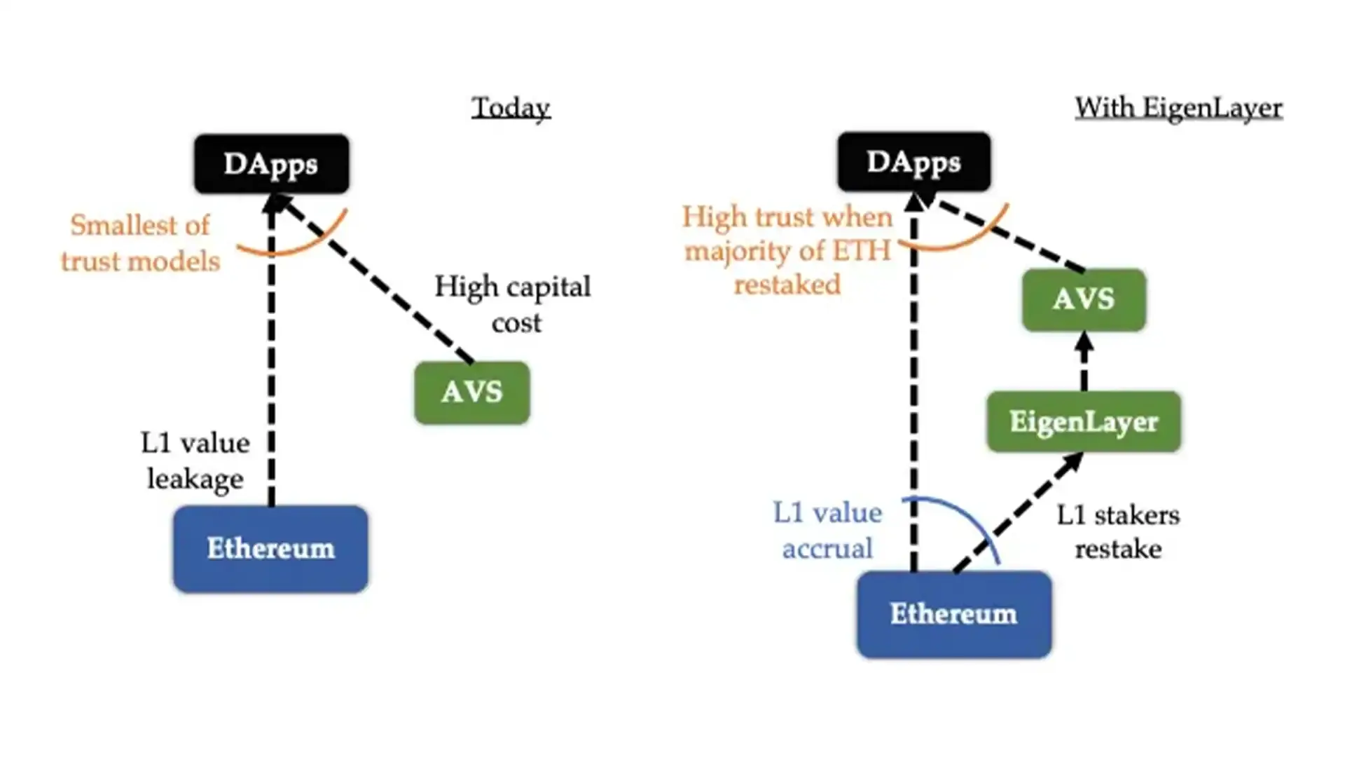 EigenLayer restaking diagram