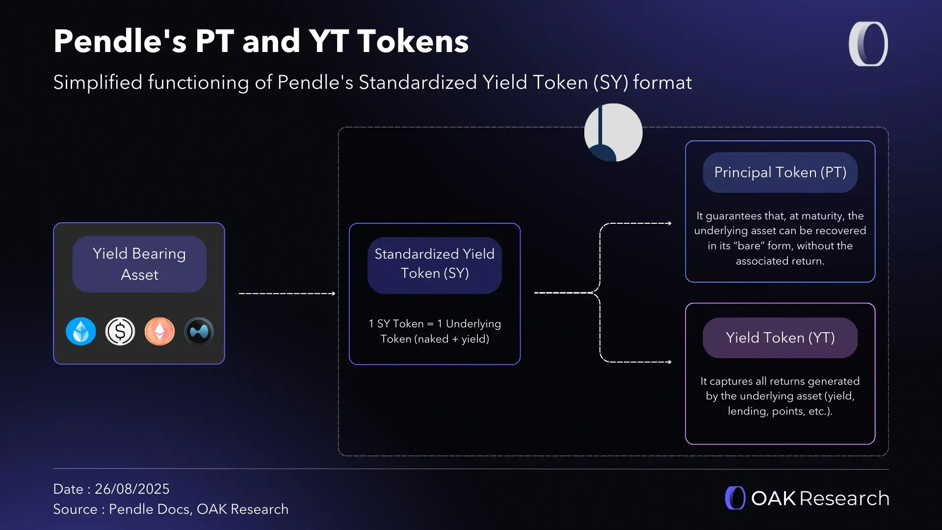 Pendle PT fixed yield token