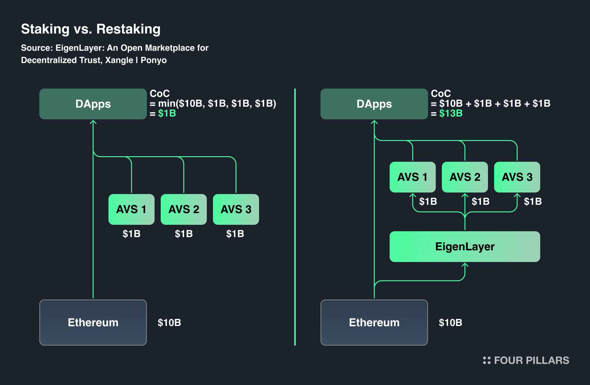 Conceptual illustration of Ethereum and Solana bridges merging restaking flows from EigenLayer, JitoSOL, and Solayer with yield icons, representing cross-ecosystem DeFi strategies for hybrid portfolios, arbitrage, and looped APY maximization