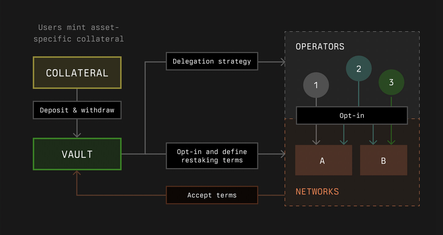 EigenLayer AVS vetting process