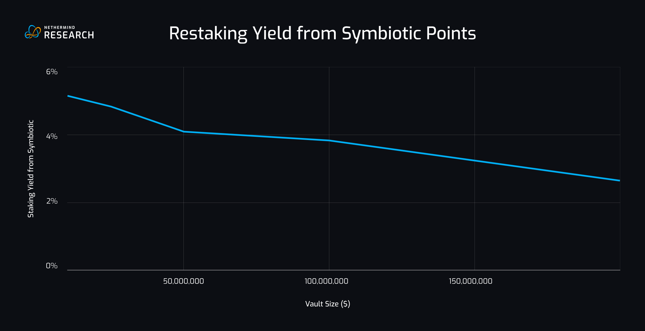 EigenLayer delegation yields APY chart