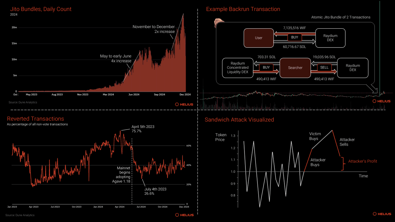 Solana network congestion visualization